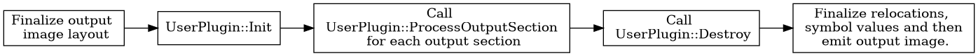 OutputSectionIteratorPlugin flow in AfterLayout link state.