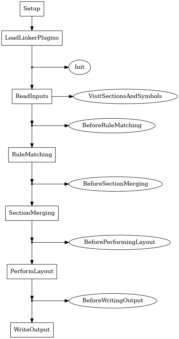 LinkerPlugin flow