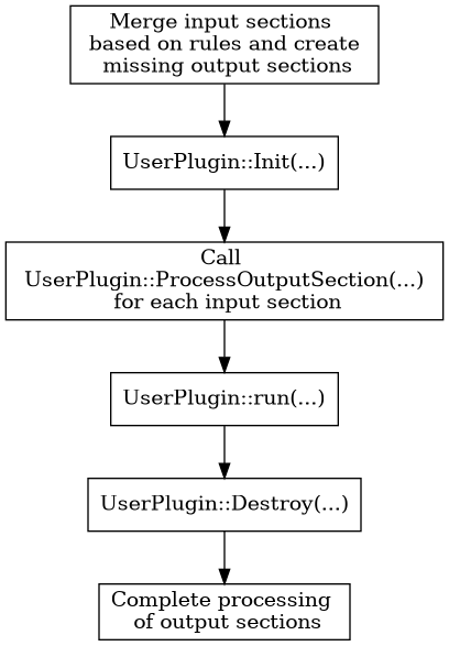 OutputSectionIteratorPlugin flow in CreatingSections link state