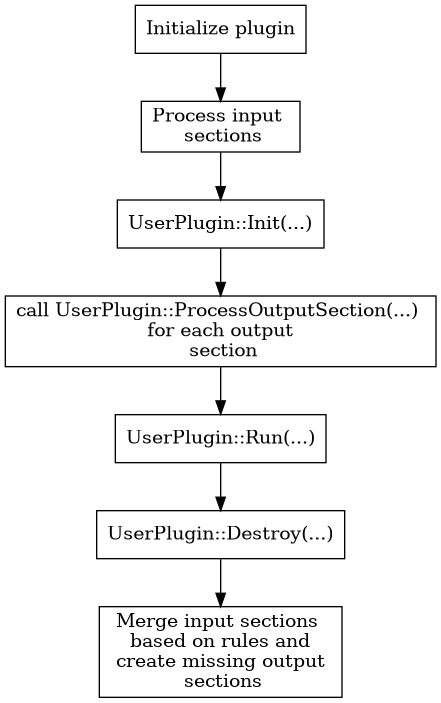 OutputSectionIteratorPlugin flow in BeforeLayout link state